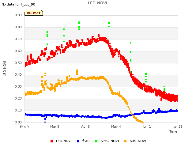 plot of LED NDVI