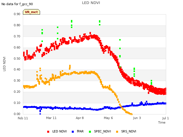 plot of LED NDVI