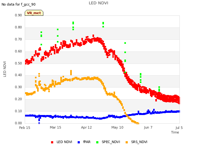 plot of LED NDVI