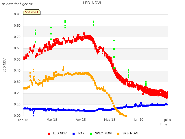 plot of LED NDVI