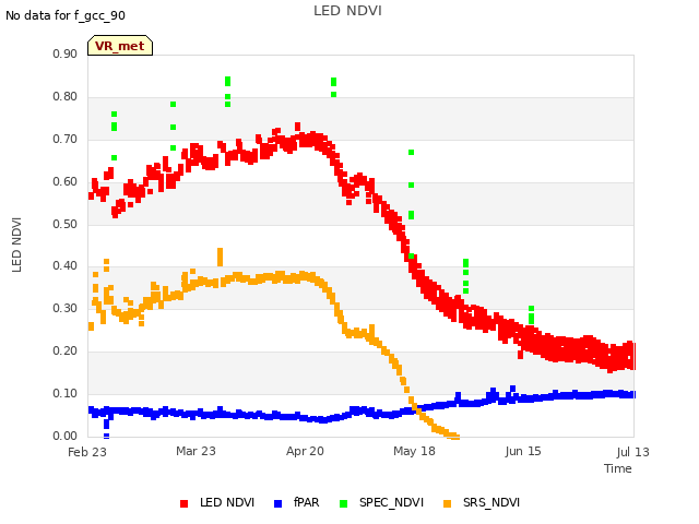 plot of LED NDVI