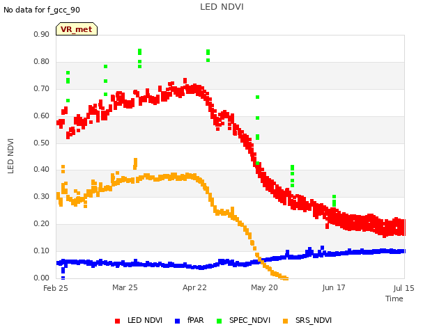 plot of LED NDVI