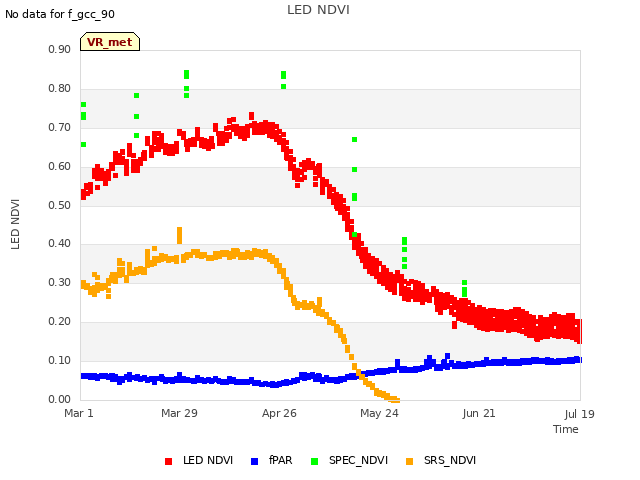 plot of LED NDVI