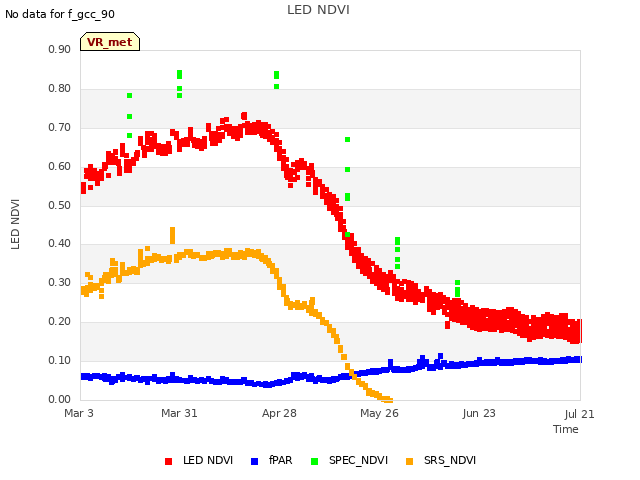 plot of LED NDVI