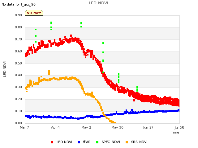 plot of LED NDVI