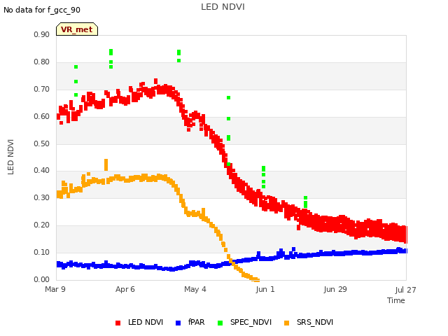 plot of LED NDVI