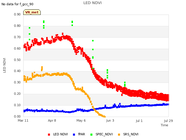 plot of LED NDVI