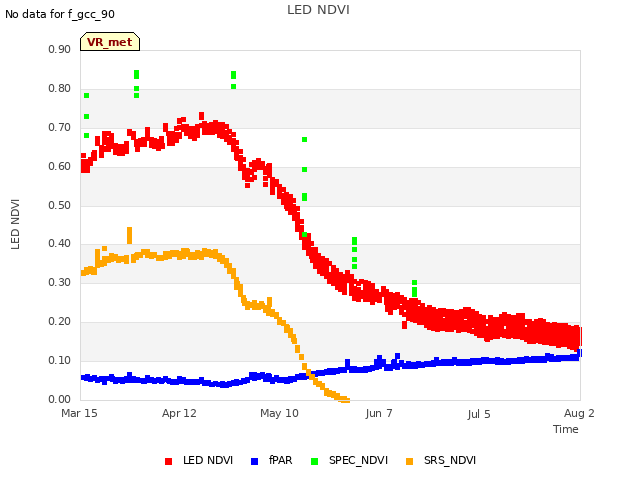 plot of LED NDVI