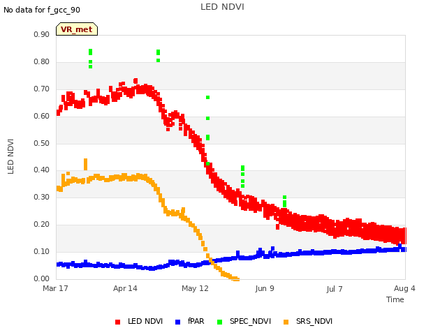 plot of LED NDVI