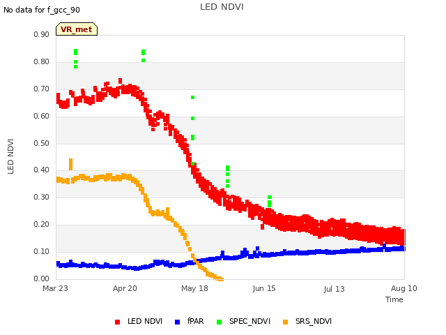 plot of LED NDVI