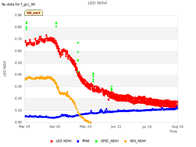 plot of LED NDVI