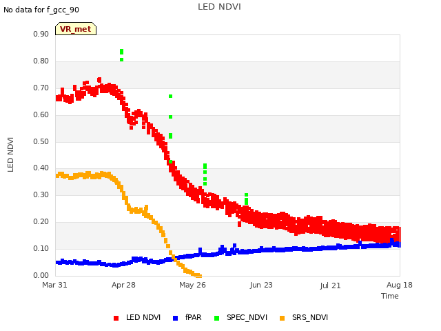 plot of LED NDVI