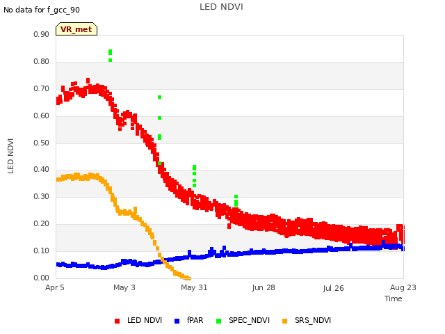 plot of LED NDVI