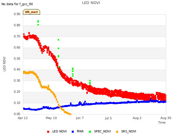 plot of LED NDVI