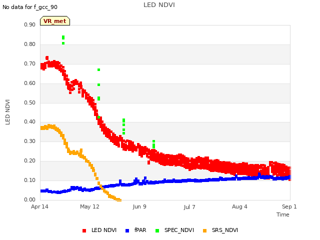 plot of LED NDVI