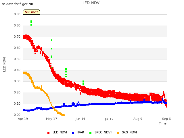 plot of LED NDVI