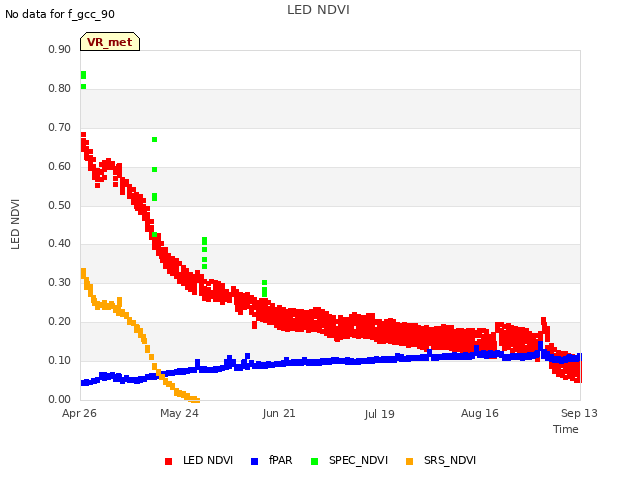 plot of LED NDVI