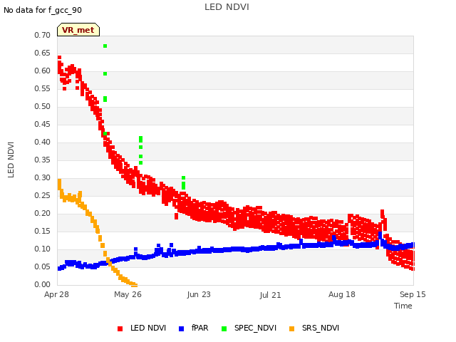 plot of LED NDVI