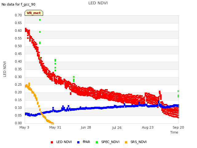 plot of LED NDVI