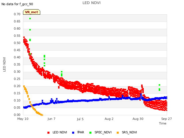 plot of LED NDVI