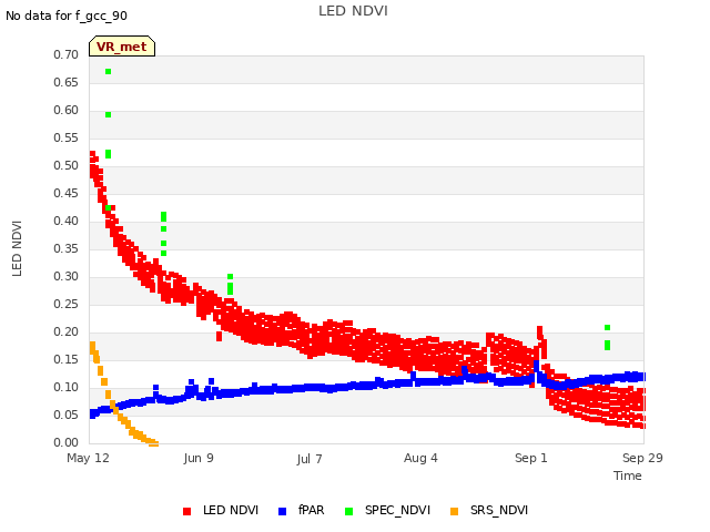 plot of LED NDVI