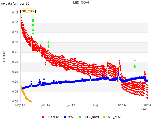 plot of LED NDVI