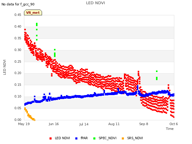 plot of LED NDVI