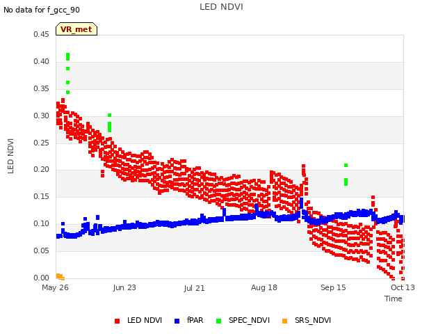 plot of LED NDVI