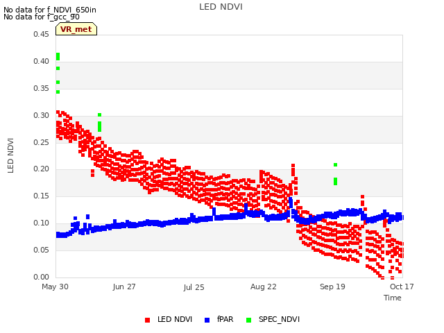 plot of LED NDVI