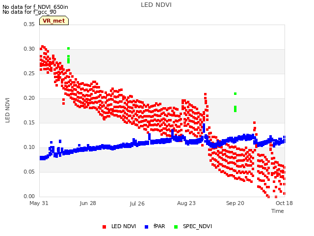 plot of LED NDVI