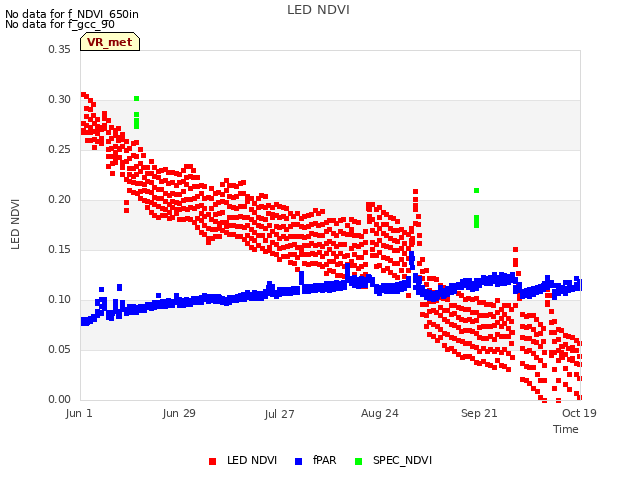 plot of LED NDVI