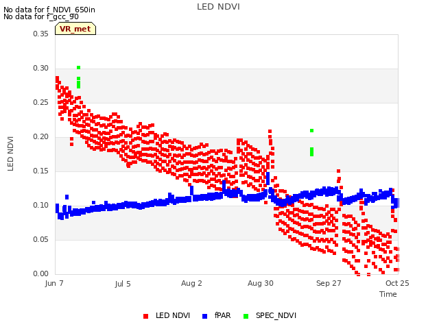 plot of LED NDVI