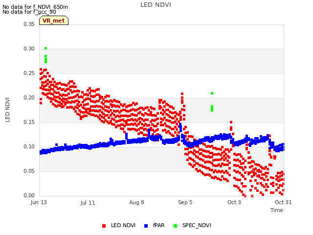 plot of LED NDVI