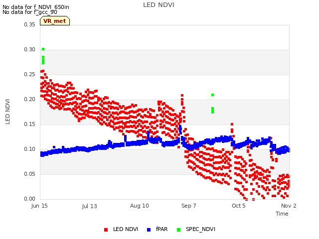 plot of LED NDVI