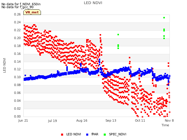 plot of LED NDVI