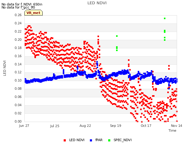 plot of LED NDVI