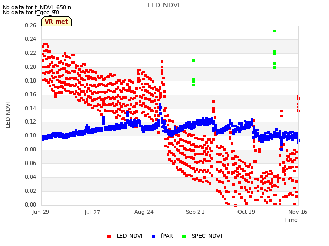 plot of LED NDVI