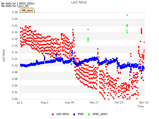 plot of LED NDVI