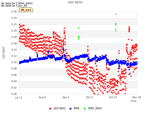 plot of LED NDVI
