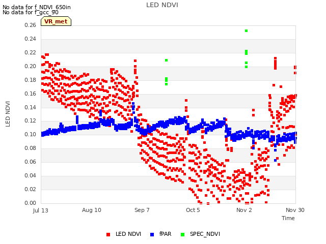 plot of LED NDVI