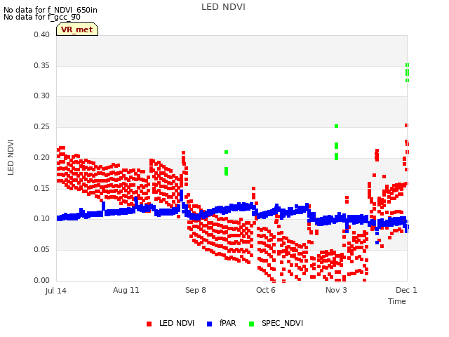 plot of LED NDVI