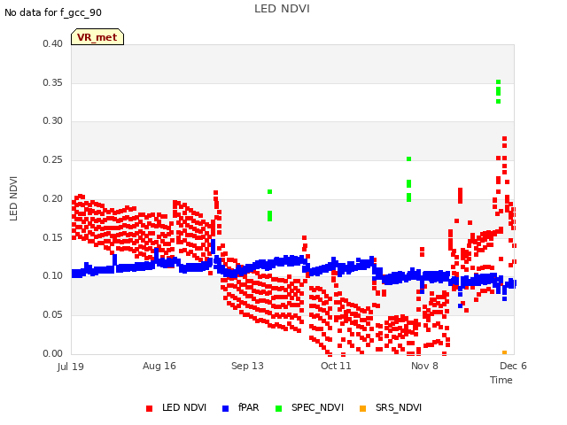 plot of LED NDVI