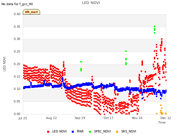 plot of LED NDVI