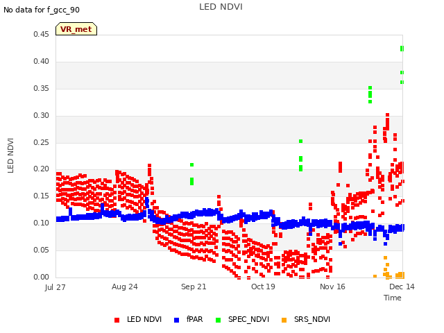 plot of LED NDVI