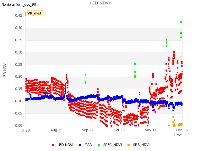 plot of LED NDVI