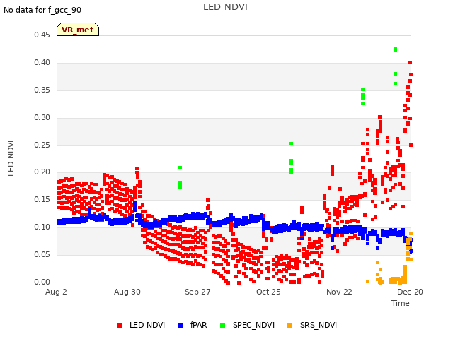 plot of LED NDVI