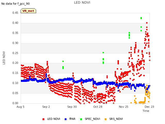 plot of LED NDVI