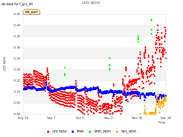 plot of LED NDVI