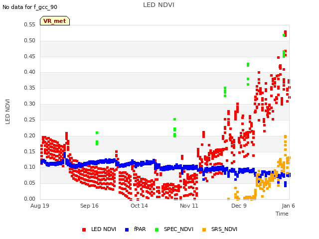 plot of LED NDVI