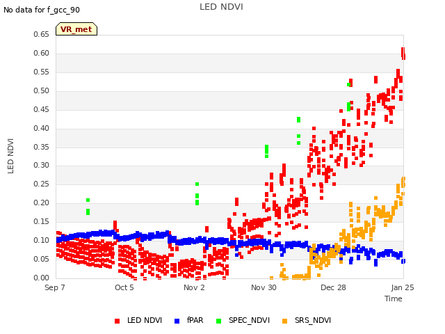 plot of LED NDVI